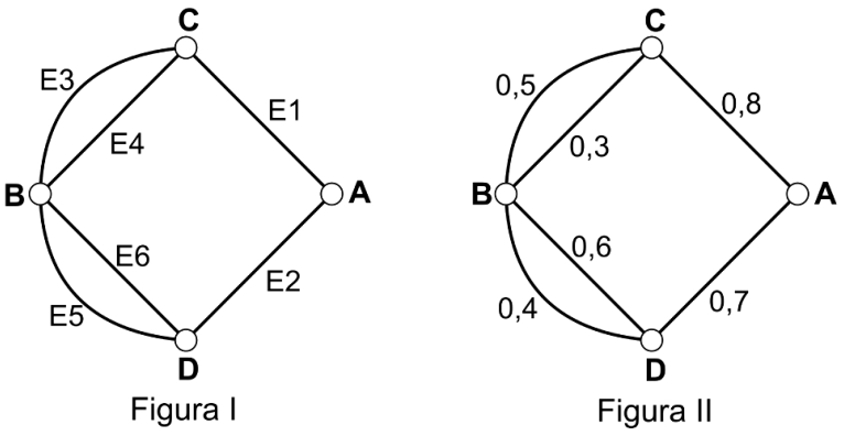 Dois esquemas das vias entre as cidades A e B. Na Figura I, A liga-se a C pela via E1 e a D pela via E2; C liga-se a B pelas vias E3 e E4, e D liga-se a B pelas vias E5 e E6. Na Figura II, as respectivas probabilidades de engarrafamento são 0,8; 0,7; 0,5; 0,3; 0,4 e 0,6.