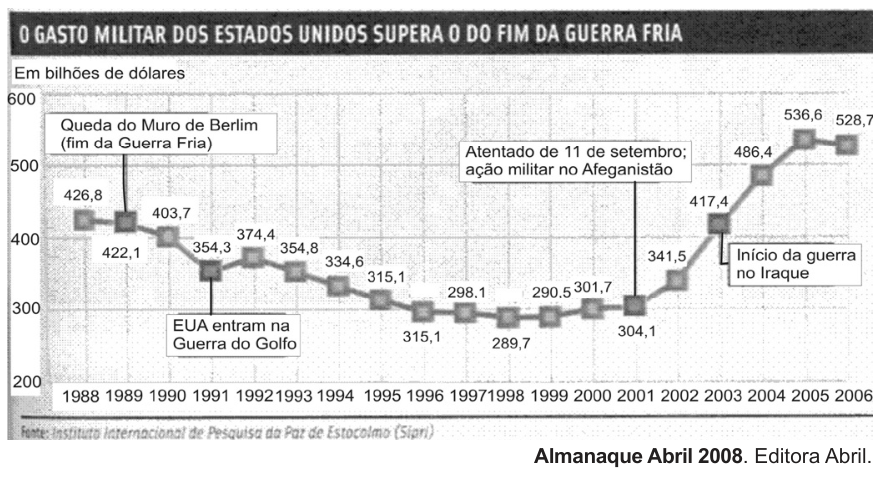 Gráfico de linha intitulado "O gasto militar dos Estados Unidos supera o do fim da Guerra Fria", indicando valores em bilhões de dólares de 1988 a 2006. Estão assinalados os eventos: Queda do Muro de Berlim em 1989 (422,1), EUA entram na Guerra do Golfo em 1991 (354,3), Atentado de 11 de setembro; ação militar no Afeganistão em 2001 (304,1) e Início da guerra no Iraque em 2003 (417,4).