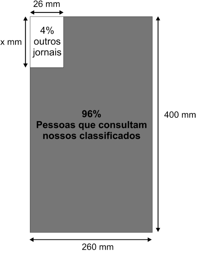 Retângulo com dimensões totais de 260 mm de largura por 400 mm de altura. No canto superior esquerdo, há uma região retangular branca de largura 26 mm e altura x mm, com os dizeres "4% outros jornais". A maior parte do retângulo é cinza, com os dizeres "96% Pessoas que consultam nossos classificados".
