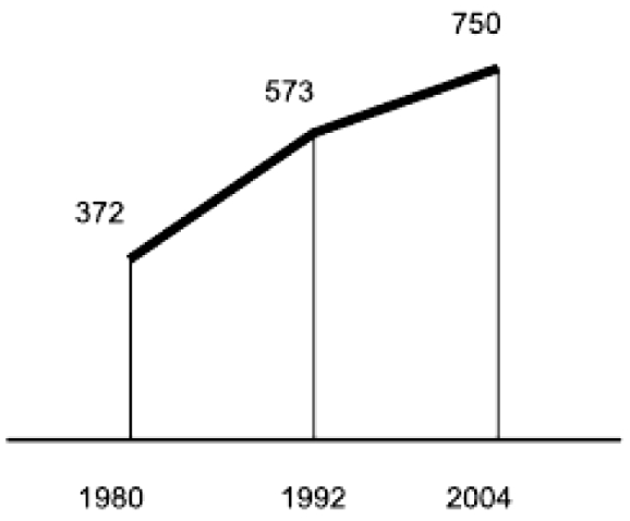 Gráfico de linha com o número de favelas no Rio de Janeiro em função dos anos: 372 favelas em 1980, 573 favelas em 1992 e 750 favelas em 2004, com segmentos de reta conectando os pontos.