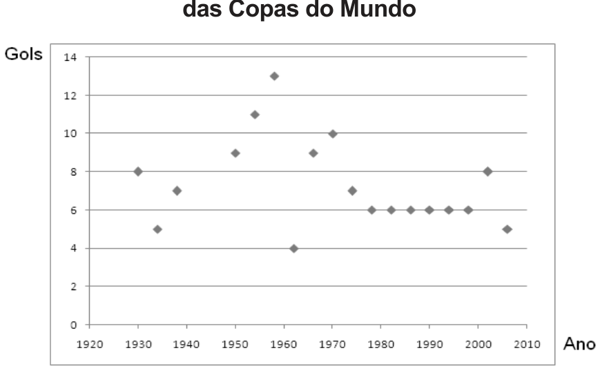 Gráfico de dispersão com o subtítulo "das Copas do Mundo". O eixo vertical, rotulado como "Gols", apresenta valores de 0 a 14 com intervalos de 2. O eixo horizontal, rotulado como "Ano", apresenta marcações de 1920 a 2010 com intervalos de 10 anos. Os dados indicam as seguintes quantidades de gols por edição: 1930 (8 gols), 1934 (5 gols), 1938 (7 gols), 1950 (9 gols), 1954 (11 gols), 1958 (13 gols), 1962 (4 gols), 1966 (9 gols), 1970 (10 gols), 1974 (7 gols), 1978 (6 gols), 1982 (6 gols), 1986 (6 gols), 1990 (6 gols), 1994 (6 gols), 1998 (6 gols), 2002 (8 gols) e 2006 (5 gols).