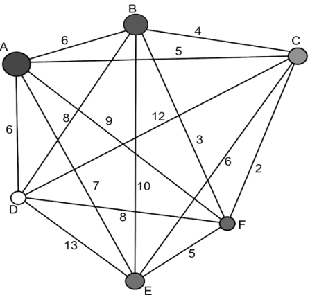 Grafo com vértices A, B, C, D, E e F conectados por arestas indicando os custos de deslocamento entre cada par de cidades.