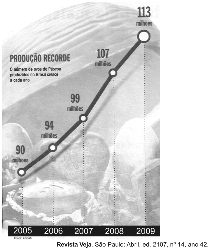 F1 Gráfico de linha indicando a produção de ovos de Páscoa no Brasil: 90 milhões em 2005, 94 milhões em 2006, 99 milhões em 2007, 107 milhões em 2008 e 113 milhões em 2009. Ao fundo, ilustrações de ovos de chocolate.