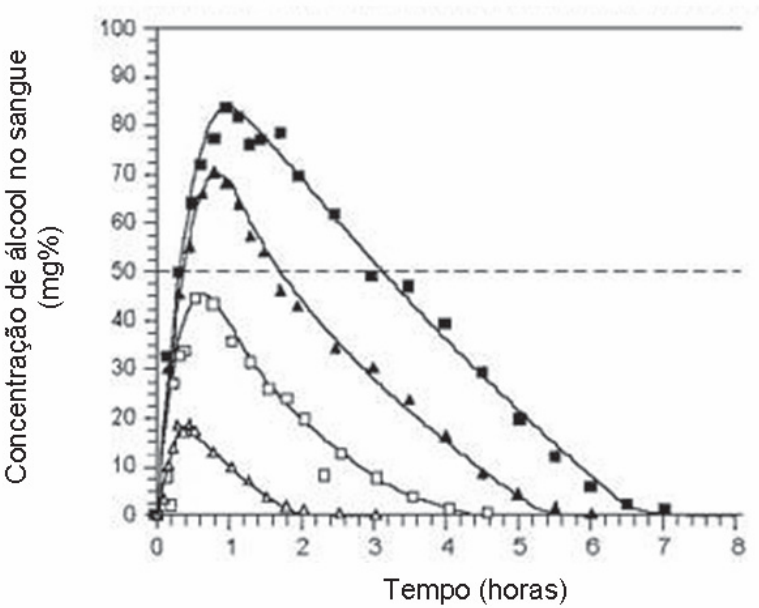Gráfico da concentração de álcool no sangue (mg%) em função do tempo (horas), de 0 a 8. Quatro curvas atingem picos aproximados de 18, 45, 70 e 83 mg% na primeira hora e depois decrescem até zero em tempos diferentes. Uma linha horizontal tracejada marca 50 mg%.