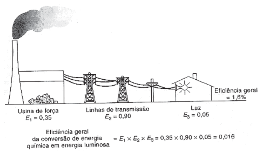 F1 Esquema das etapas de conversão de energia química em luminosa: Usina de força com E1 = 0,35; Linhas de transmissão com E2 = 0,90; e Luz com E3 = 0,05, resultando em Eficiência geral = 1,6%.