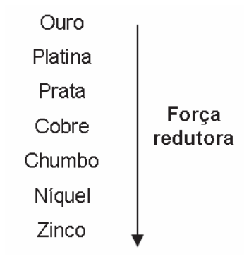 F1 Série eletroquímica mostrando, de cima para baixo, os elementos: Ouro, Platina, Prata, Cobre, Chumbo, Níquel e Zinco, acompanhados por uma seta vertical apontando para baixo indicando o sentido de aumento da Força redutora.