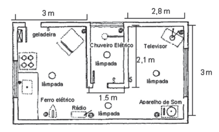 Planta baixa de uma residência contendo quatro cômodos principais com suas dimensões e localização de lâmpadas e aparelhos: cozinha à esquerda (3 m de largura por 3 m de comprimento) com geladeira, ferro elétrico e rádio; banheiro central (1,5 m por 2,1 m) com chuveiro elétrico; sala à direita (2,8 m de largura por 3 m de comprimento) com televisor e aparelho de som; e corredor na parte inferior central (1,5 m de largura por 0,9 m de comprimento). Cada ambiente possui um ponto central de lâmpada.