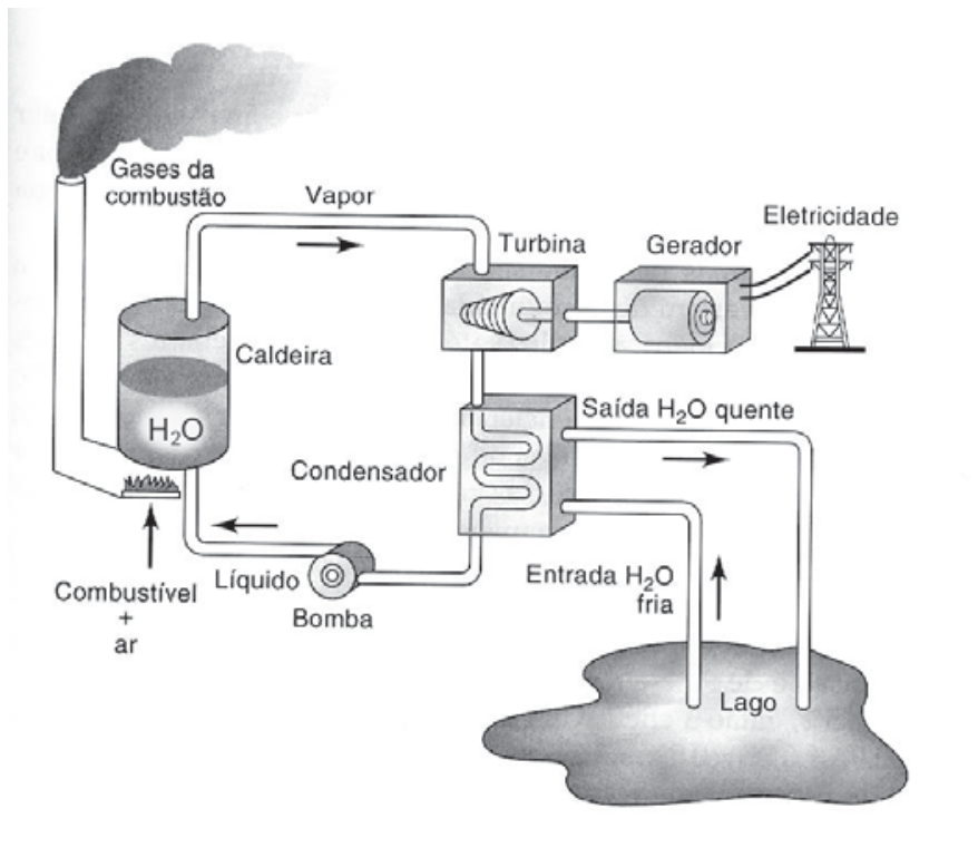 Diagrama esquemático de uma usina termelétrica mostrando a caldeira aquecida por combustível e ar, a liberação de gases de combustão, o vapor movendo a turbina conectada ao gerador de eletricidade, o condensador resfriado por água de um lago e a bomba reconduzindo a água líquida à caldeira.