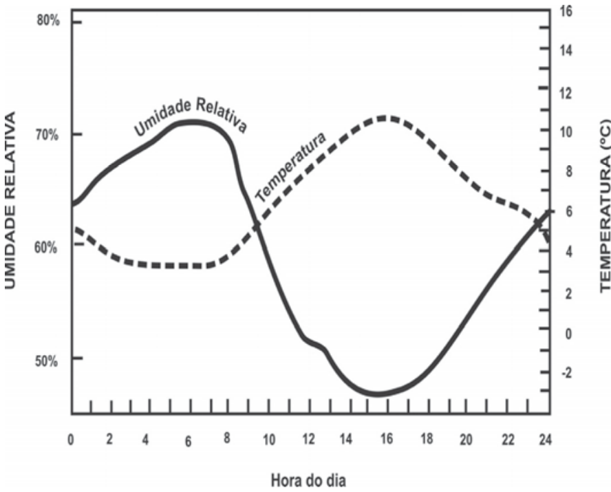 F1 Gráfico comparativo entre umidade relativa (%) e temperatura (°C) ao longo das 24 horas do dia. O eixo horizontal indica as horas de 0 a 24. O eixo vertical esquerdo marca a umidade relativa de 50% a 80%, representada por uma linha contínua que atinge um pico próximo a 70% entre 6h e 8h da manhã e cai para menos de 50% por volta das 15h–16h. O eixo vertical direito marca a temperatura em graus Celsius de -2 a 16, representada por uma linha tracejada com ponto mais baixo (cerca de 3,5 °C) entre 4h e 7h e ponto máximo (cerca de 10,5 °C) por volta das 16h.