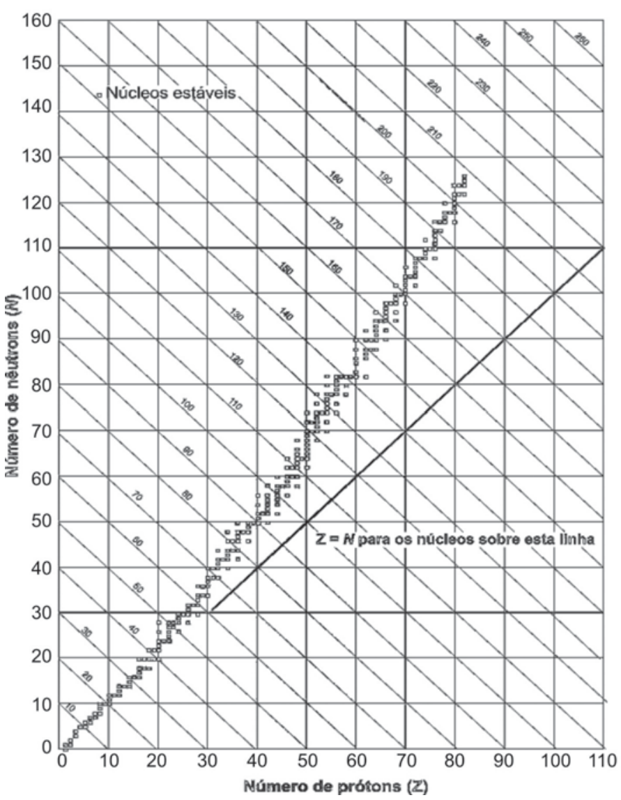 Gráfico do número de nêutrons (N) em função do número de prótons (Z) para núcleos estáveis, com eixos variando de 0 a 110 para Z e de 0 a 160 para N. Uma reta de inclinação 1 destaca a relação Z = N, e os pontos que representam os núcleos estáveis situam-se acima dessa reta para Z maiores. Retas com inclinação negativa indicam curvas de mesmo número de massa A.