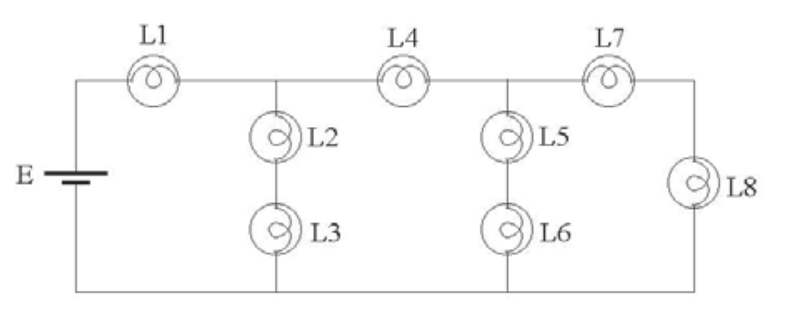 Esquema elétrico contendo uma fonte de tensão contínua E e oito lâmpadas idênticas, identificadas de L1 a L8. A lâmpada L1 está ligada em série com a fonte. Em seguida, o circuito se divide em dois ramos: um ramo vertical com as lâmpadas L2 e L3 em série, e um ramo horizontal contendo a lâmpada L4. Após L4, o circuito se ramifica novamente em dois caminhos em paralelo: um ramo vertical com as lâmpadas L5 e L6 em série, e um ramo com as lâmpadas L7 e L8 em série.