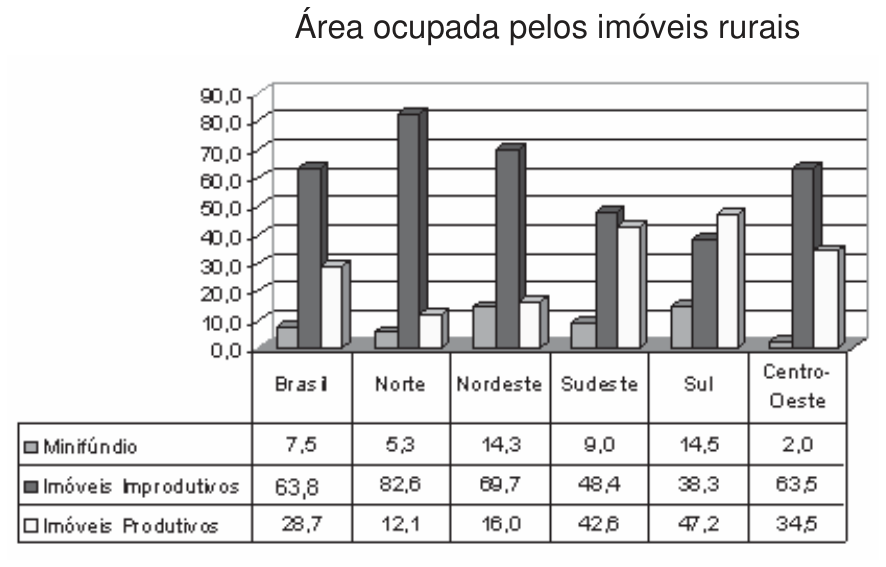 F1 Gráfico de colunas e tabela com o título "Área ocupada pelos imóveis rurais", comparando a distribuição percentual de Minifúndio, Imóveis Improdutivos e Imóveis Produtivos para o Brasil como um todo e para as regiões Norte, Nordeste, Sudeste, Sul e Centro-Oeste.