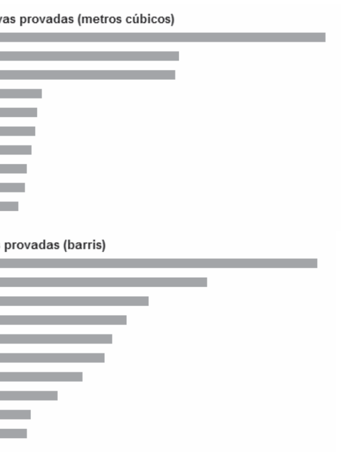 F1 Gráficos de barras horizontais representando as reservas provadas de gás natural (em metros cúbicos) e de petróleo (em barris) para os dez países listados.