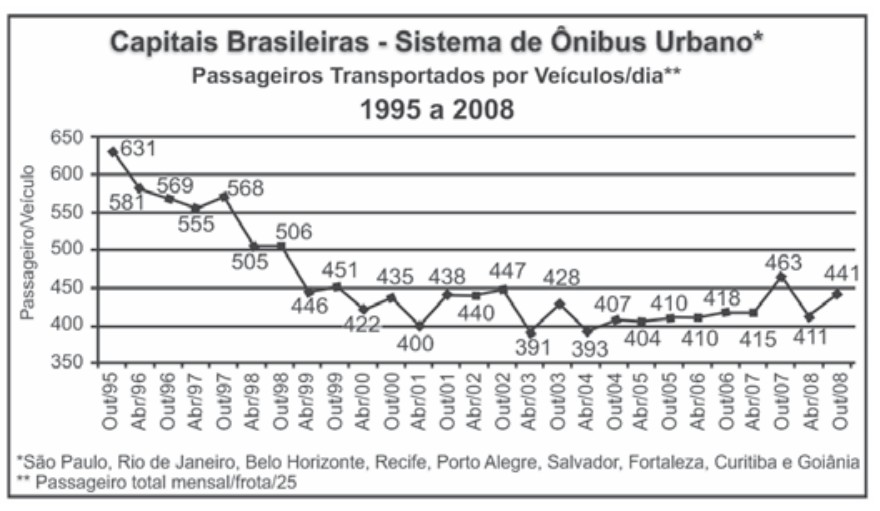 Gráfico de linha intitulado "Capitais Brasileiras - Sistema de Ônibus Urbano* / Passageiros Transportados por Veículos/dia** / 1995 a 2008". O eixo vertical indica "Passageiro/Veículo" de 350 a 650 em intervalos de 50. O eixo horizontal indica os períodos de Out/95 a Out/08, alternando entre abril e outubro. Valores do gráfico: Out/95 (631), Abr/96 (581), Out/96 (569), Abr/97 (555), Out/97 (568), Abr/98 (505), Out/98 (506), Abr/99 (446), Out/99 (451), Abr/00 (422), Out/00 (435), Abr/01 (400), Out/01 (438), Abr/02 (440), Out/02 (447), Abr/03 (391), Out/03 (428), Abr/04 (393), Out/04 (407), Abr/05 (404), Out/05 (410), Abr/06 (410), Out/06 (418), Abr/07 (415), Out/07 (463), Abr/08 (411) e Out/08 (441). Legendas inferiores: "São Paulo, Rio de Janeiro, Belo Horizonte, Recife, Porto Alegre, Salvador, Fortaleza, Curitiba e Goiânia" e "* Passageiro total mensal/frota/25".
