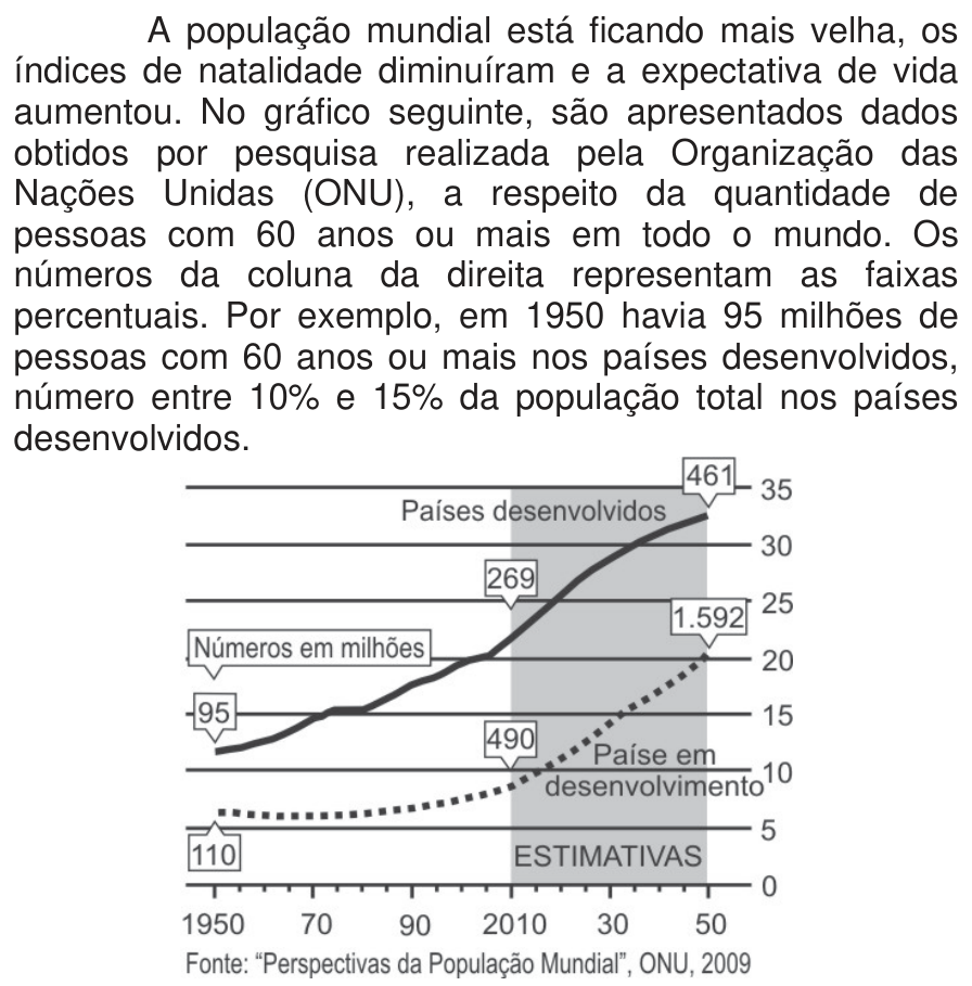 Gráfico de linhas sobre a população com 60 anos ou mais. O eixo horizontal marca os anos 1950, 70, 90, 2010, 30 e 50; a escala percentual à direita varia de 0 a 35. A curva contínua superior representa os países desenvolvidos, com valores destacados de 95, 269 e 461 milhões de pessoas. A curva pontilhada inferior representa os países em desenvolvimento, com valores destacados de 110, 490 e 1.592 milhões. O intervalo de 2010 a 2050 é sombreado com a legenda ESTIMATIVAS. Abaixo do gráfico consta: Fonte: “Perspectivas da População Mundial”, ONU, 2009.