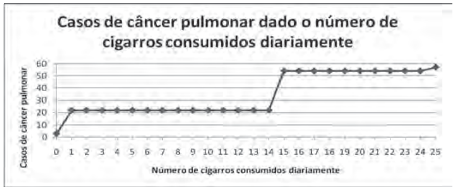 F1 Gráfico de linha intitulado "Casos de câncer pulmonar dado o número de cigarros consumidos diariamente". O eixo vertical indica "Casos de câncer pulmonar", com valores de 0 a 60 em intervalos de 10. O eixo horizontal indica "Número de cigarros consumidos diariamente", de 0 a 25. Em 0 cigarros, a curva começa próximo a 3 casos; entre 1 e 14 cigarros, mantém-se constante em pouco mais de 20 casos; em 15 sobe para cerca de 55 casos, permanecendo constante até 24 e subindo ligeiramente em 25 cigarros.