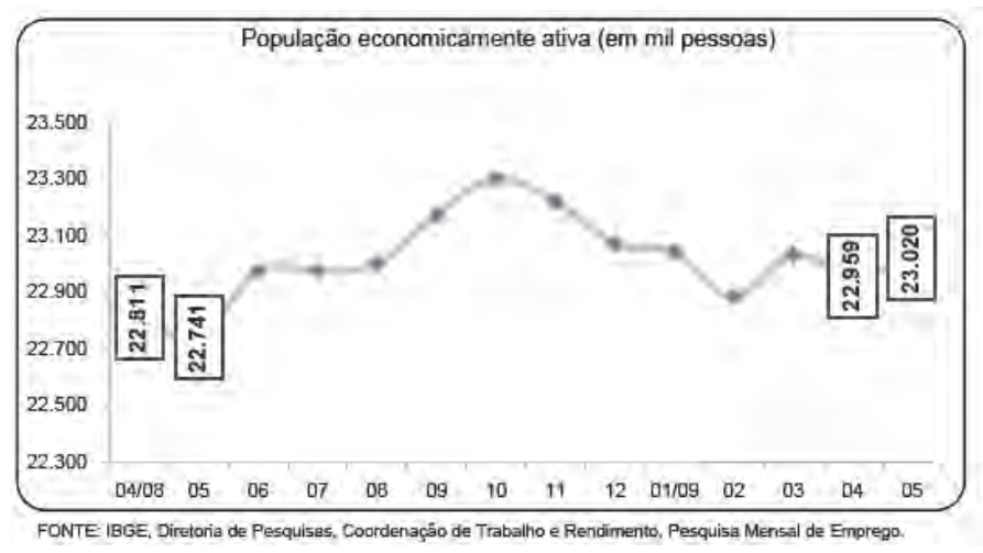 Gráfico de linha intitulado "População economicamente ativa (em mil pessoas)" com meses de abril de 2008 (04/08) a maio de 2009 (05) no eixo horizontal e valores de 22.300 a 23.500 no eixo vertical. Estão destacados os valores numéricos dos meses 04/08 (22.811), 05/08 (22.741), 04/09 (22.959) e 05/09 (23.020).