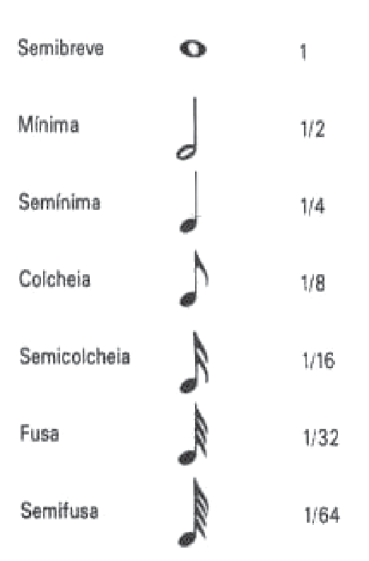 Tabela ilustrada relacionando nomes de notas musicais, seus símbolos gráficos e suas respectivas durações: Semibreve com valor 1, Mínima com valor 1/2, Semínima com valor 1/4, Colcheia com valor 1/8, Semicolcheia com valor 1/16, Fusa com valor 1/32 e Semifusa com valor 1/64.