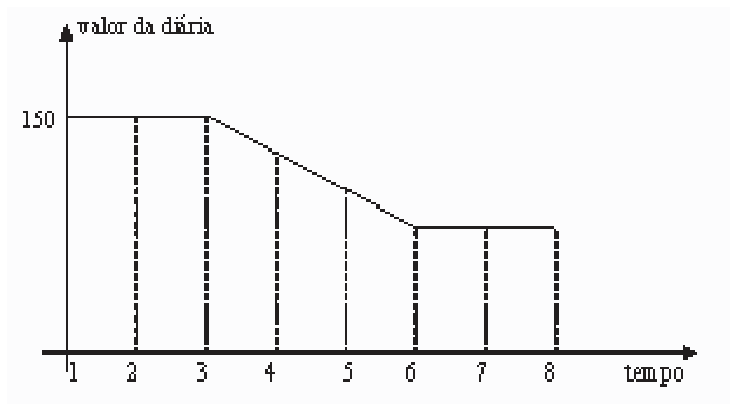 F1 Gráfico de linhas com o valor da diária no eixo vertical e o tempo em dias no eixo horizontal (de 1 a 8). O valor permanece constante em 150 nos dias 1 a 3, decresce linearmente do dia 3 ao dia 6, e volta a permanecer constante nos dias 6 a 8. Linhas tracejadas verticais ligam o eixo horizontal ao gráfico nos valores de 2 a 8.