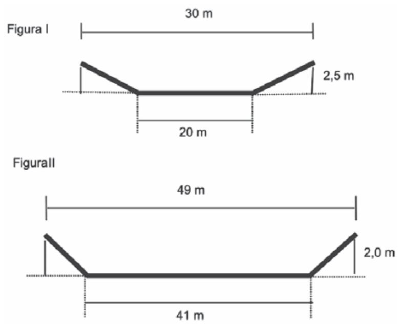 Cortes transversais em formato de trapézio isósceles das canaletas: na Figura I, base superior de 30 m, base inferior de 20 m e altura de 2,5 m; na Figura II, base superior de 49 m, base inferior de 41 m e altura de 2,0 m.
