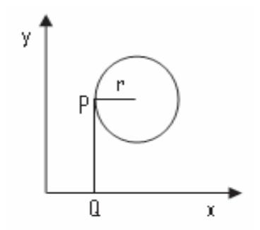 F1 Gráfico no primeiro quadrante do plano cartesiano com eixos x e y, contendo uma circunferência e seu raio r horizontal a partir do ponto P, cuja projeção ortogonal no eixo x é o ponto Q.