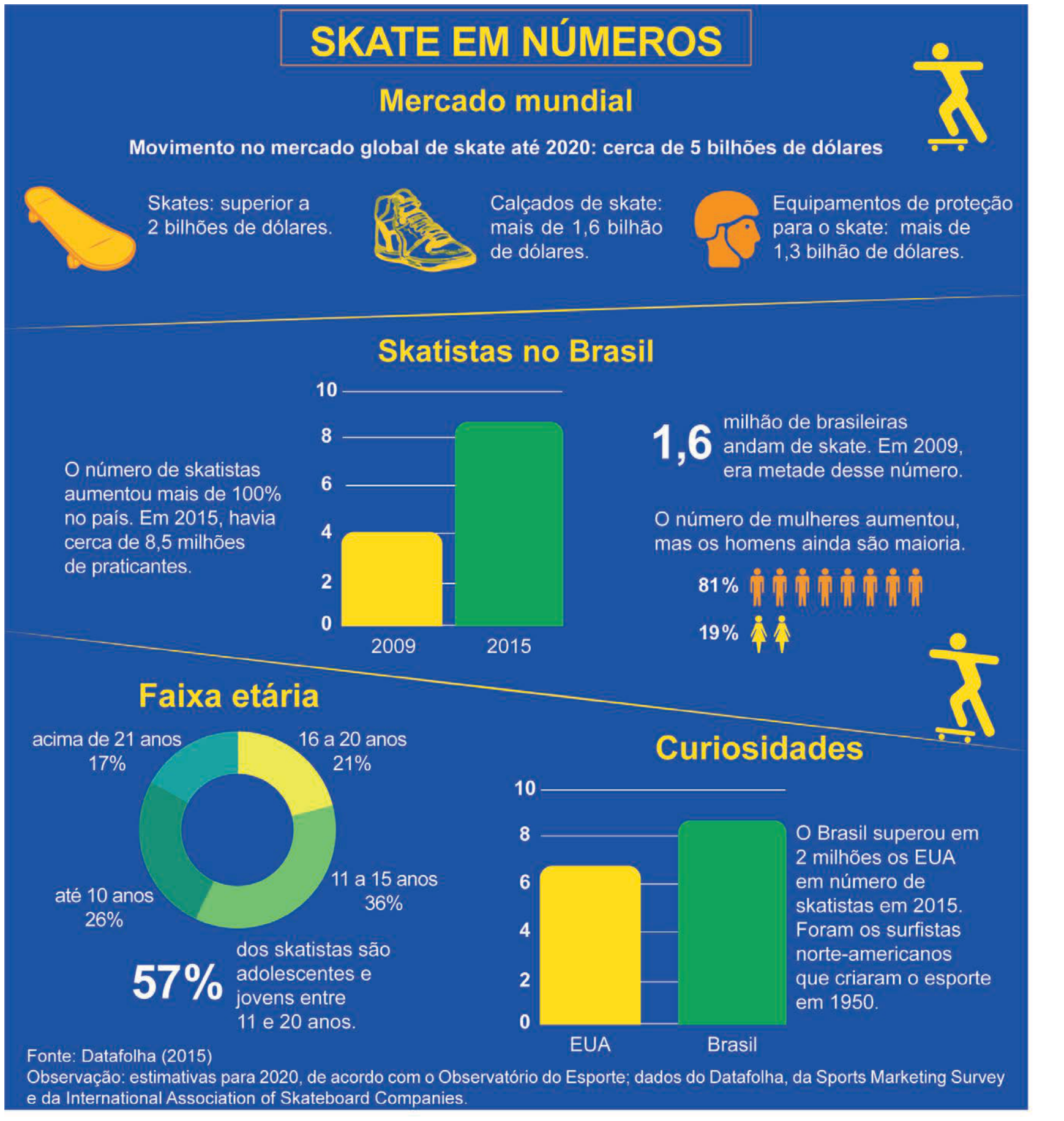 Infográfico com o título "Skate em números", apresentando dados sobre o mercado mundial de skate, o número de skatistas no Brasil, divisão por gênero (81% homens e 19% mulheres), faixas etárias e curiosidades comparando o Brasil aos EUA.