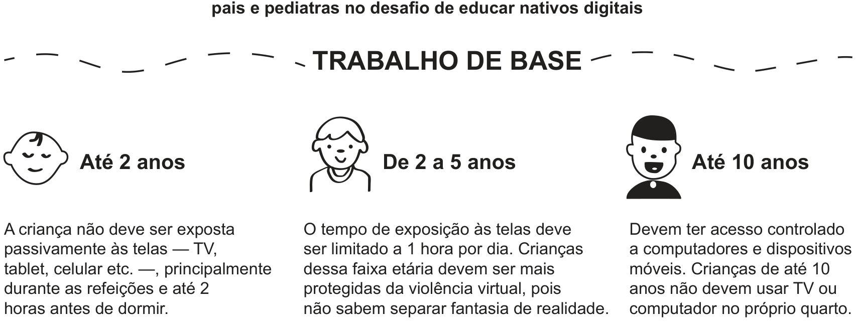 Infográfico com o subtítulo "pais e pediatras no desafio de educar nativos digitais" e a seção "TRABALHO DE BASE", apresentando orientações divididas em três faixas etárias acompanhadas de ilustrações infantis: "Até 2 anos" (A criança não deve ser exposta passivamente às telas — TV, tablet, celular etc. —, principalmente durante as refeições e até 2 horas antes de dormir); "De 2 a 5 anos" (O tempo de exposição às telas deve ser limitado a 1 hora por dia. Crianças dessa faixa etária devem ser mais protegidas da violência virtual, pois não sabem separar fantasia de realidade); e "Até 10 anos" (Devem ter acesso controlado a computadores e dispositivos móveis. Crianças de até 10 anos não devem usar TV ou computador no próprio quarto).
