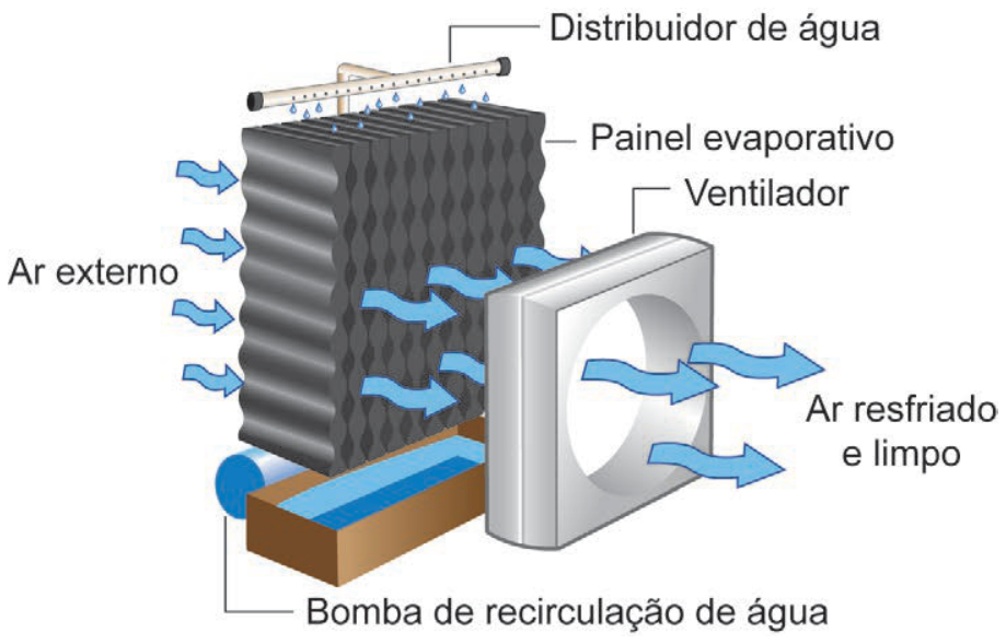 Esquema do funcionamento de um climatizador evaporativo, mostrando o distribuidor de água gotejando sobre o painel evaporativo, a bomba de recirculação de água na base, e o ar externo atravessando o painel em direção ao ventilador, que expele ar resfriado e limpo.