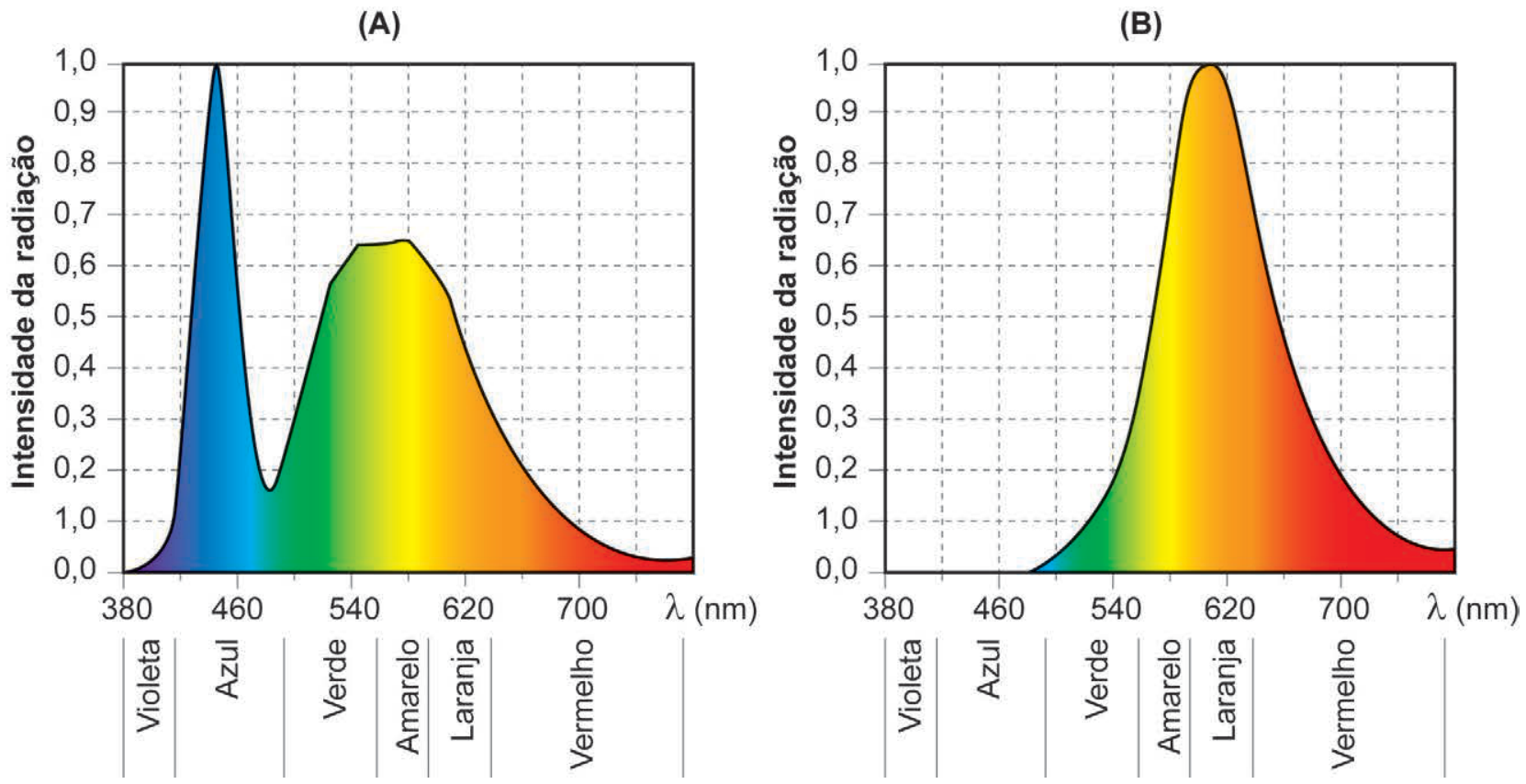 Dois gráficos de espectro de emissão mostrando a intensidade da radiação em função do comprimento de onda λ (em nm), indicando as faixas de cores violeta, azul, verde, amarelo, laranja e vermelho. Em (A), há um pico estreito de intensidade 1,0 na faixa azul (em torno de 450 nm) e uma elevação mais ampla de menor intensidade (até 0,65) nas faixas verde, amarela e laranja. Em (B), a emissão abaixo de 480 nm é nula (sem radiação azul ou violeta) e há um único pico largo com intensidade máxima 1,0 centrado entre as faixas amarela e laranja (em torno de 600 nm).
