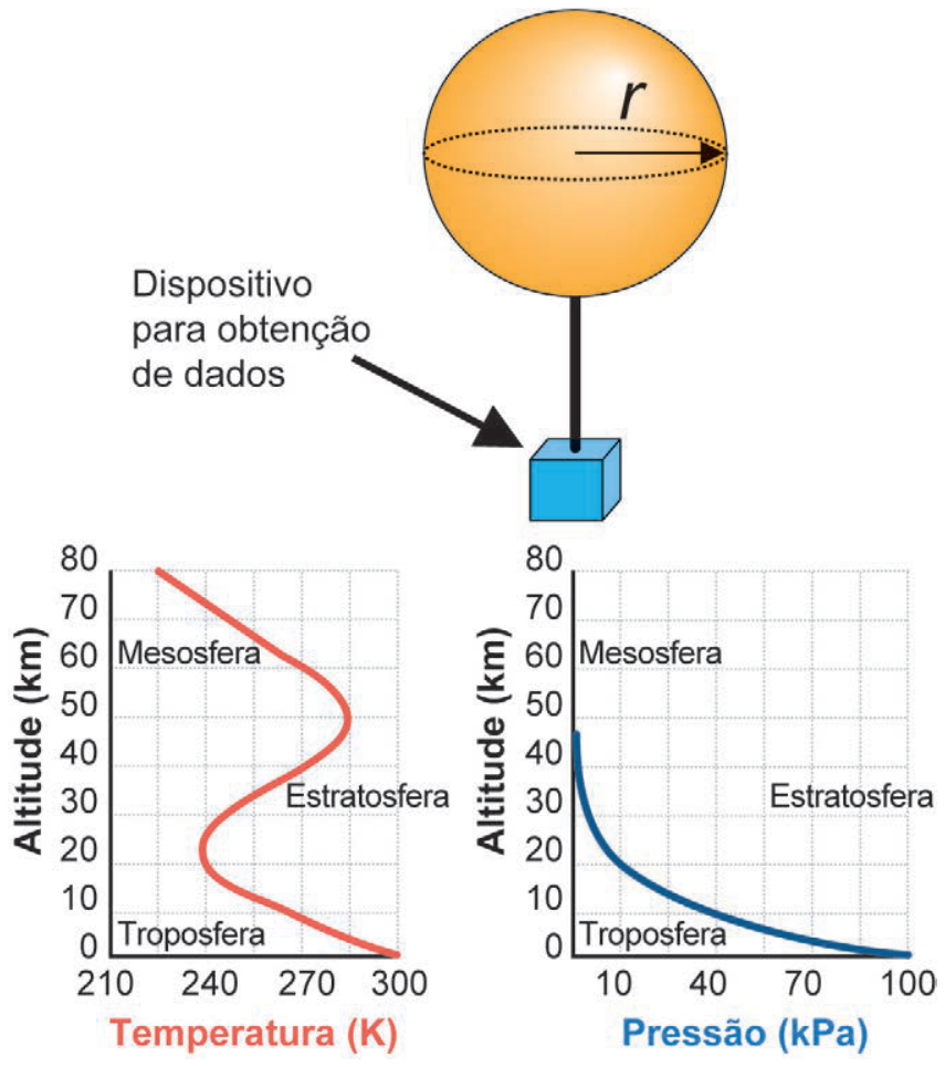 F1 Esquema de um balão esférico de raio r conectado a uma caixa cúbica com o texto "Dispositivo para obtenção de dados", acompanhado de dois gráficos com o eixo vertical de Altitude (km) de 0 a 80: o primeiro relaciona Altitude com Temperatura (K) de 210 a 300, indicando as camadas Troposfera, Estratosfera e Mesosfera; o segundo relaciona Altitude com Pressão (kPa) de 10 a 100, também indicando as camadas atmosféricas.