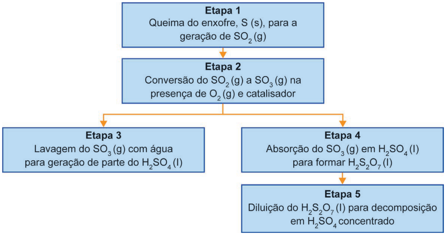 Fluxograma com as etapas de produção do ácido sulfúrico: Etapa 1 (Queima do enxofre, S (s), para a geração de SO2 (g)) aponta para a Etapa 2 (Conversão do SO2 (g) a SO3 (g) na presença de O2 (g) e catalisador). A Etapa 2 se ramifica para a Etapa 3 (Lavagem do SO3 (g) com água para geração de parte do H2SO4 (l)) e para a Etapa 4 (Absorção do SO3 (g) em H2SO4 (l) para formar H2S2O7 (l)). A Etapa 4 aponta para a Etapa 5 (Diluição do H2S2O7 (l) para decomposição em H2SO4 concentrado).