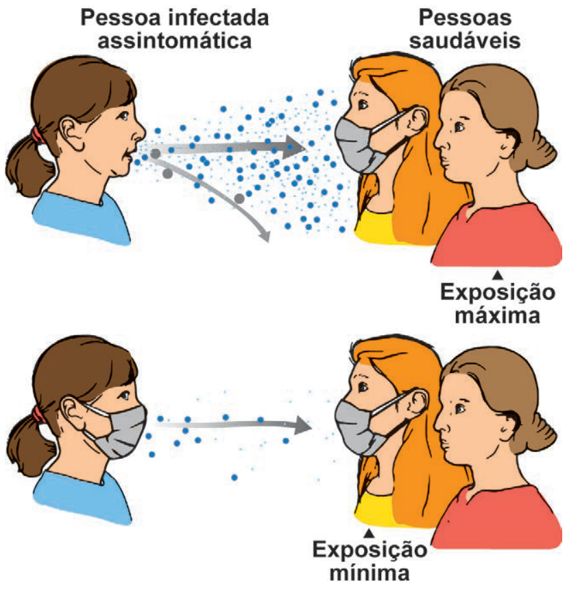 Ilustração mostrando o impacto do uso de máscara na emissão e recepção de partículas virais. Na parte superior, uma pessoa infectada assintomática sem máscara expele uma grande nuvem de partículas em direção a duas pessoas saudáveis, uma com máscara e outra sem máscara, indicada como exposição máxima. Na parte inferior, a pessoa infectada usa máscara, retendo a maior parte das partículas e liberando pouquíssimas em direção às pessoas saudáveis, com indicação de exposição mínima para quem também usa máscara.