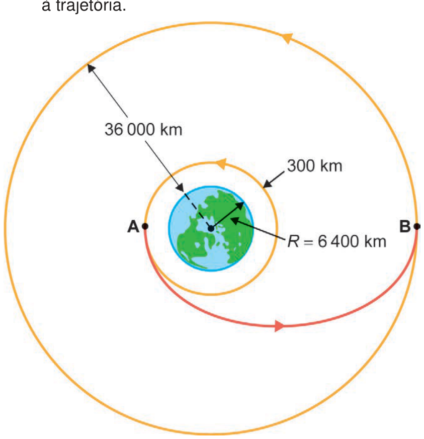 Esquema do lançamento de satélite geoestacionário mostrando a Terra de raio R = 6 400 km, a órbita circular interna a 300 km da superfície com o ponto A, a órbita elíptica de transferência ligando o ponto A ao ponto B, e a órbita circular externa geoestacionária a 36 000 km da superfície.
