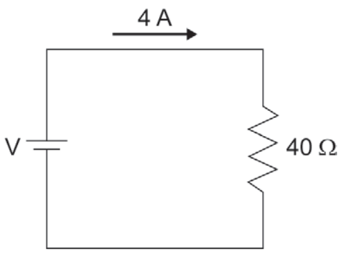 F1 Esquema de um circuito elétrico contendo uma fonte de tensão V, um condutor superior percorrido por uma corrente de 4 A indicada por uma seta para a direita, e um resistor de 40 ohms à direita.