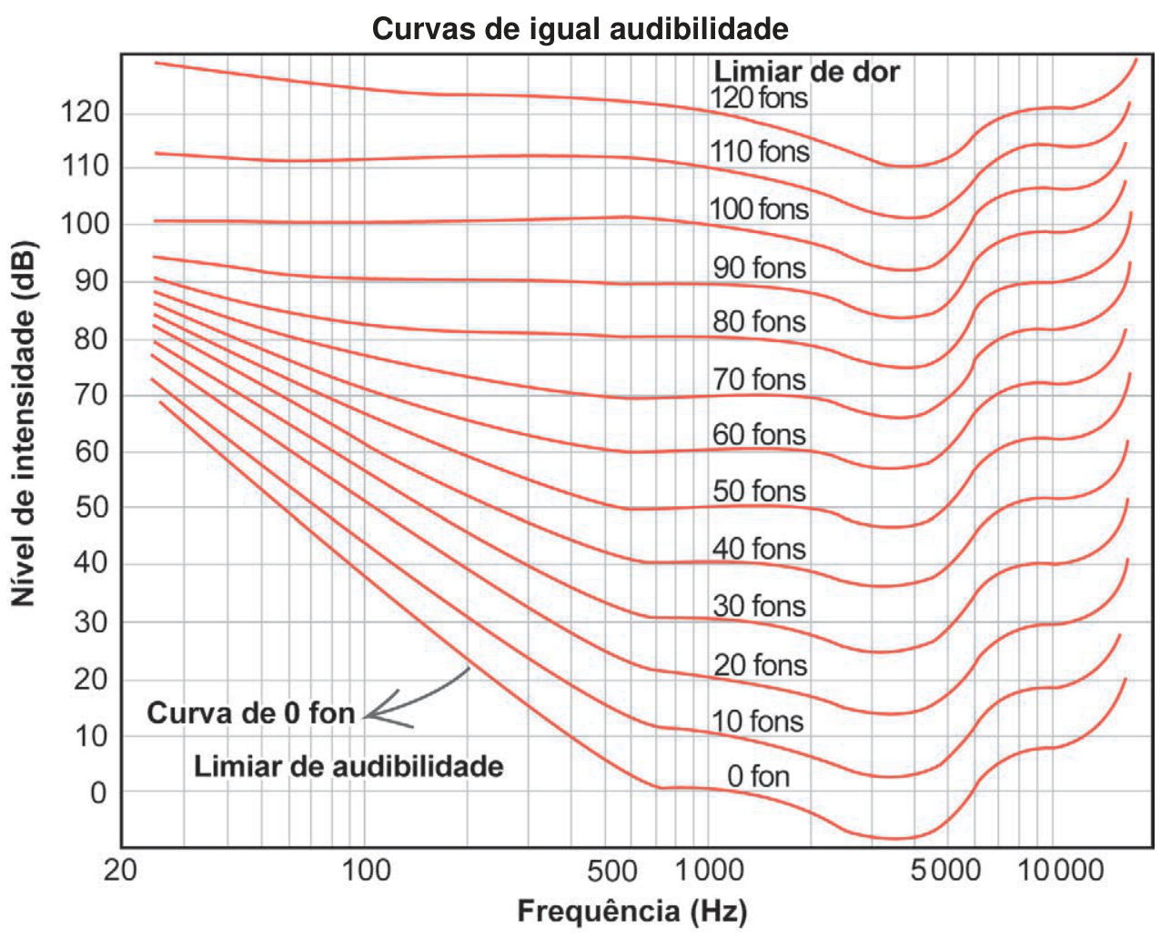 Gráfico de curvas de igual audibilidade relacionando o nível de intensidade sonora em dB (de 0 a 120 no eixo vertical) e a frequência em Hz em escala logarítmica (de 20 a 10 000 no eixo horizontal). Várias curvas indicam níveis de audibilidade de 0 fon (indicada como Curva de 0 fon e Limiar de audibilidade) a 120 fons (indicada como Limiar de dor).