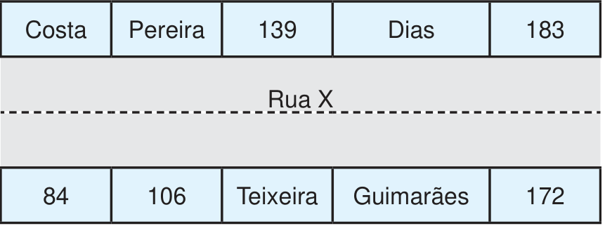 Esquema da Rua X, com cinco lotes de cada lado. De um lado, em ordem: Costa, Pereira, 139, Dias e 183. Do outro lado, em ordem: 84, 106, Teixeira, Guimarães e 172. Uma linha tracejada marca o centro da rua.