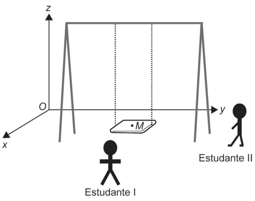 Ilustração em perspectiva de um balanço posicionado em um sistema de eixos cartesianos tridimensional (x, y, z) com origem O. O eixo z é vertical, o eixo y é horizontal para a direita e o eixo x projeta-se para a frente. A haste superior do balanço é paralela ao eixo y, sustentando o assento retangular com duas cordas paralelas. No centro do assento, há a indicação do ponto M. À frente do balanço, na direção do eixo x, está posicionado o "Estudante I" (vista frontal, voltado para o plano yOz); à direita, na extremidade do eixo y, está posicionada a "Estudante II" (vista lateral, voltada para o plano xOz).