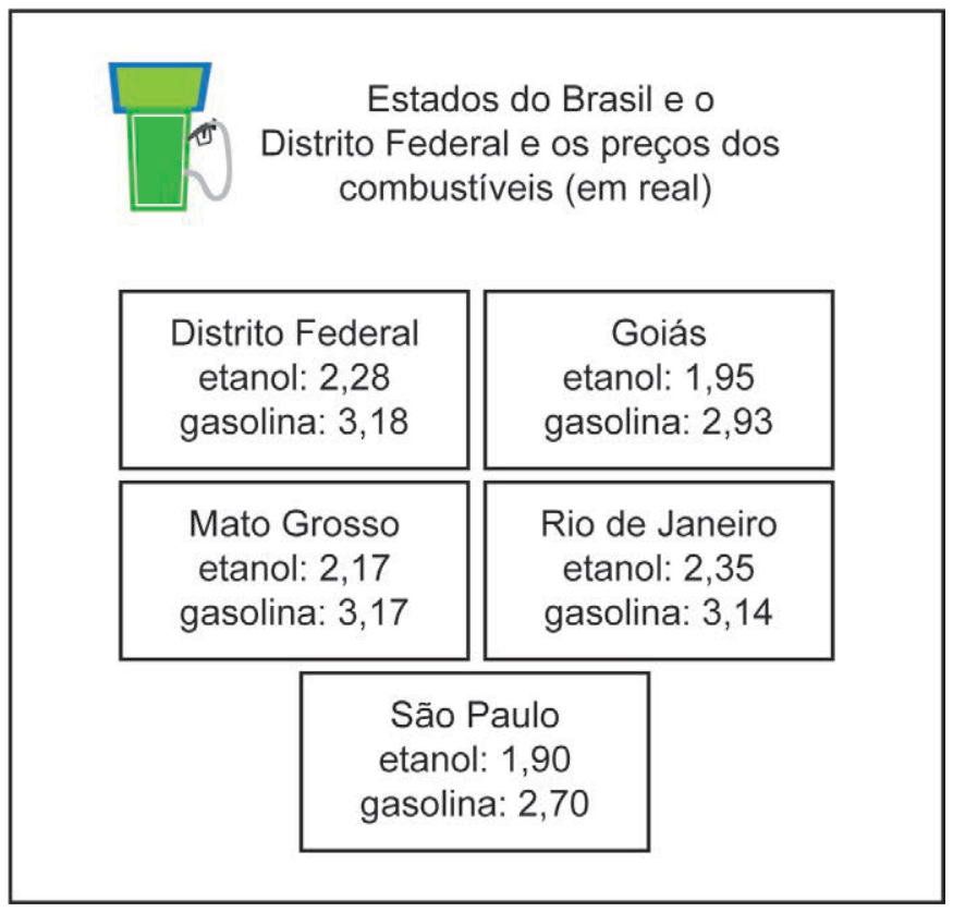 Quadro intitulado "Estados do Brasil e o Distrito Federal e os preços dos combustíveis (em real)", contendo o desenho de uma bomba de combustível e caixas com os preços: Distrito Federal (etanol: 2,28; gasolina: 3,18); Goiás (etanol: 1,95; gasolina: 2,93); Mato Grosso (etanol: 2,17; gasolina: 3,17); Rio de Janeiro (etanol: 2,35; gasolina: 3,14); São Paulo (etanol: 1,90; gasolina: 2,70).
