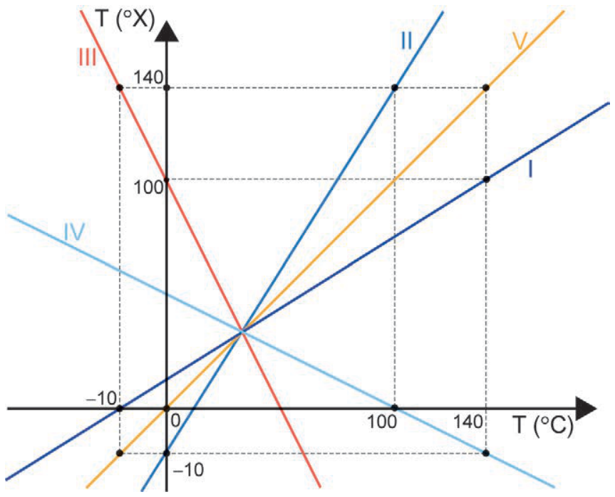 Gráfico cartesiano com T (°C) no eixo horizontal e T (°X) no vertical. As cinco retas passam por um ponto comum no primeiro quadrante. A reta I passa por (−10, 0) e (140, 100); a II, por (0, −10) e (100, 140); a III, por (−10, 140) e (0, 100); a IV, por (100, 0) e (140, −10); e a V, por (−10, −10), (0, 0) e (140, 140).