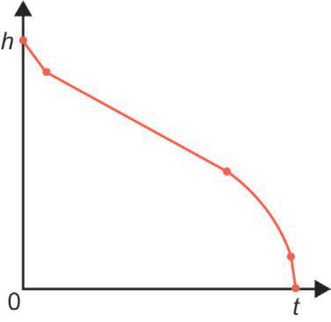 Gráfico da altura h em função do tempo t