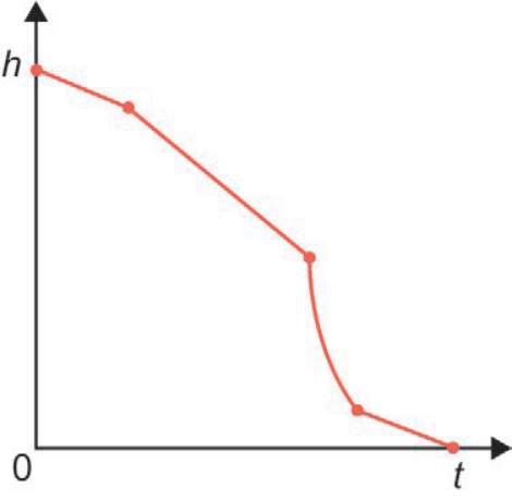 Gráfico da altura h em função do tempo t