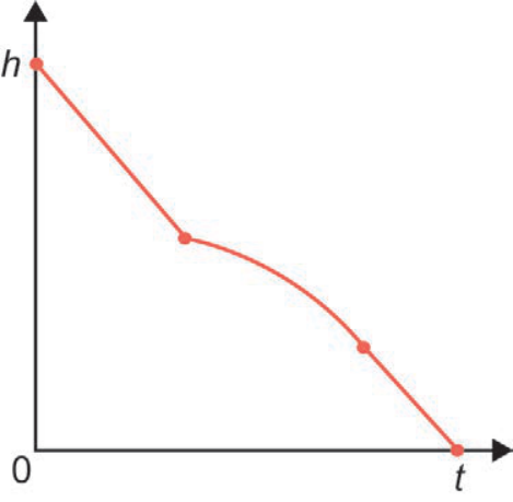 Gráfico da altura h em função do tempo t