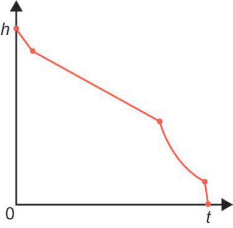 Gráfico da altura h em função do tempo t