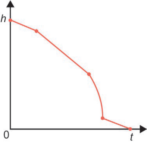 Gráfico da altura h em função do tempo t