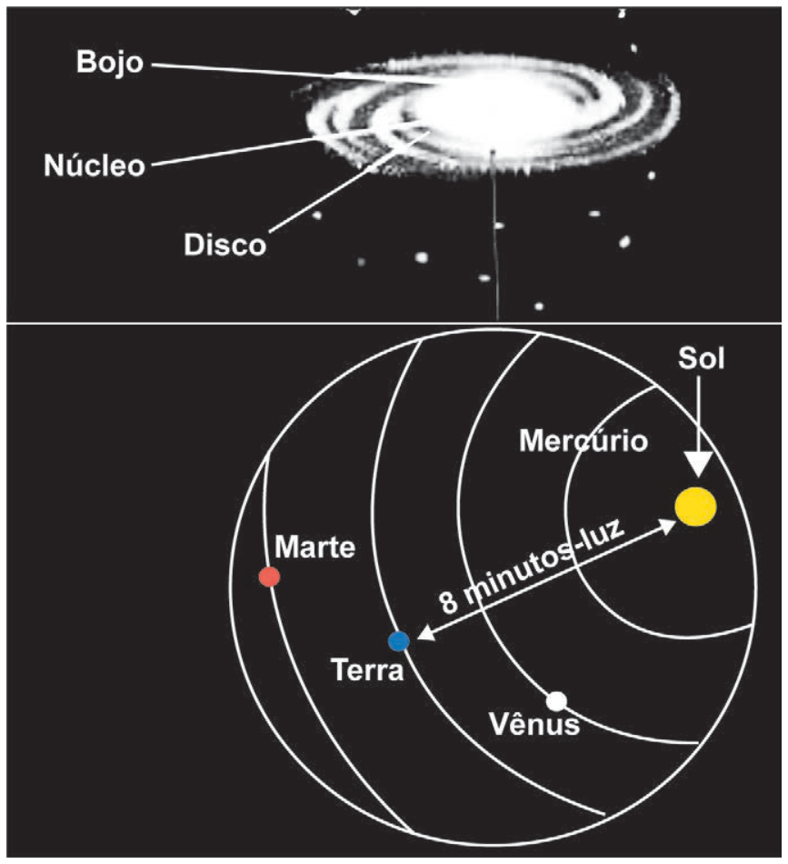 Representação esquemática da Via Láctea na parte superior com apontamentos para Bojo, Núcleo e Disco. Na parte inferior, um círculo em detalhe mostra o Sol e as órbitas dos planetas Mercúrio, Vênus, Terra e Marte, com uma seta de duas pontas indicando a distância entre a Terra e o Sol como sendo 8 minutos-luz.
