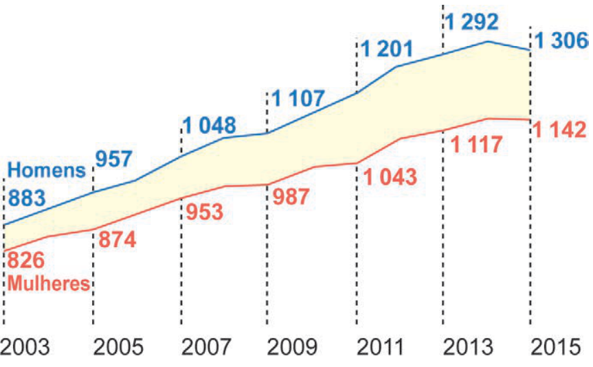 Gráfico de linhas mostrando os salários de homens e mulheres nos anos ímpares de 2003 a 2015. A curva superior (azul), para homens, apresenta os valores 883 em 2003, 957 em 2005, 1 048 em 2007, 1 107 em 2009, 1 201 em 2011, 1 292 em 2013 e 1 306 em 2015. A curva inferior (vermelha), para mulheres, apresenta 826 em 2003, 874 em 2005, 953 em 2007, 987 em 2009, 1 043 em 2011, 1 117 em 2013 e 1 142 em 2015.