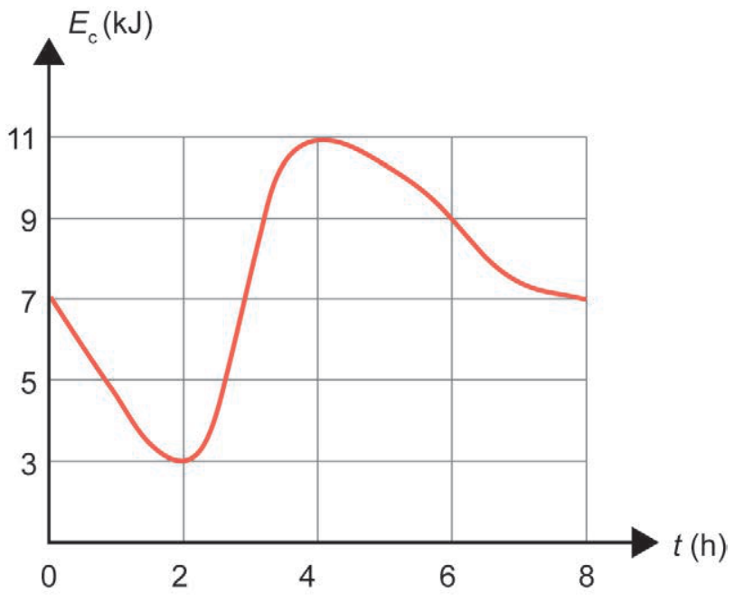 Gráfico da energia cinética em função do tempo, com eixo vertical Ec em quilojoules de 3 a 11 e eixo horizontal t em horas de 0 a 8. A curva inicia em (0, 7), atinge um mínimo em (2, 3), sobe até o máximo em (4, 11), decresce passando por (6, 9) e termina em (8, 7).