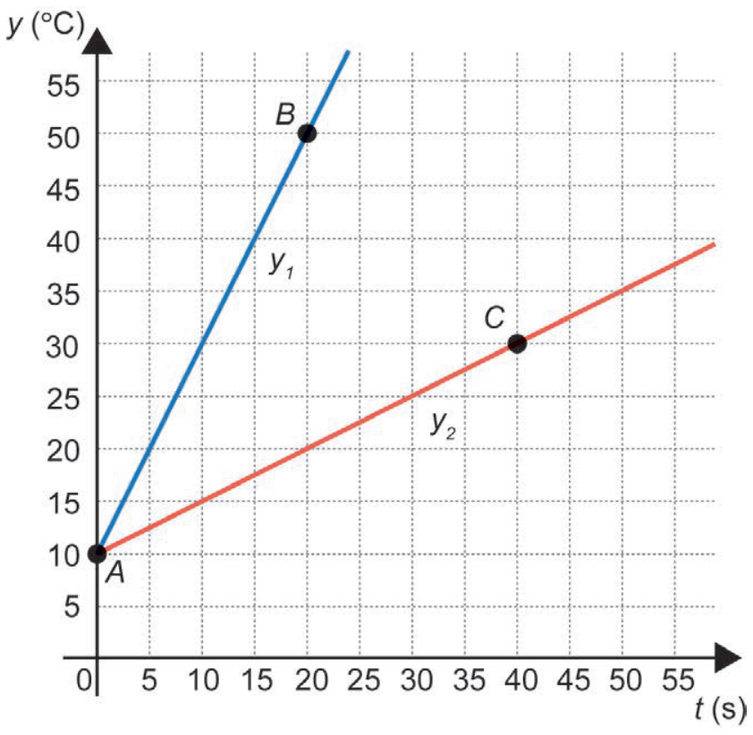 Gráfico no plano cartesiano mostrando a temperatura y em função do tempo t. O eixo horizontal indica o tempo em segundos de 0 a 55, e o eixo vertical indica a temperatura em graus Celsius de 0 a 55. Duas semirretas partem do ponto A com coordenadas (0, 10): a semirreta azul y1 passa pelo ponto B com coordenadas (20, 50), e a semirreta vermelha y2 passa pelo ponto C com coordenadas (40, 30).