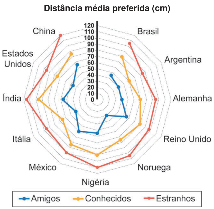 Gráfico radial com título "Distância média preferida (cm)" exibindo valores de 0 a 120 cm para três categorias — "Amigos" (linha azul), "Conhecidos" (linha amarela) e "Estranhos" (linha vermelha) — distribuídos entre os países: Brasil, Argentina, Alemanha, Reino Unido, Noruega, Nigéria, México, Itália, Índia, Estados Unidos e China.