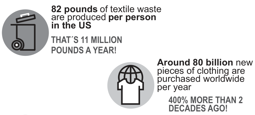 Infográfico em inglês apresentando dados sobre o impacto da indústria têxtil. No canto superior esquerdo, ícone circular de uma lixeira com rodinhas com o texto: "82 pounds of textile waste are produced per person in the US. THAT´S 11 MILLION POUNDS A YEAR!". Abaixo, à direita, ícone circular de um globo terrestre com uma camiseta sobreposta com o texto: "Around 80 billion new pieces of clothing are purchased worldwide per year. 400% MORE THAN 2 DECADES AGO!".